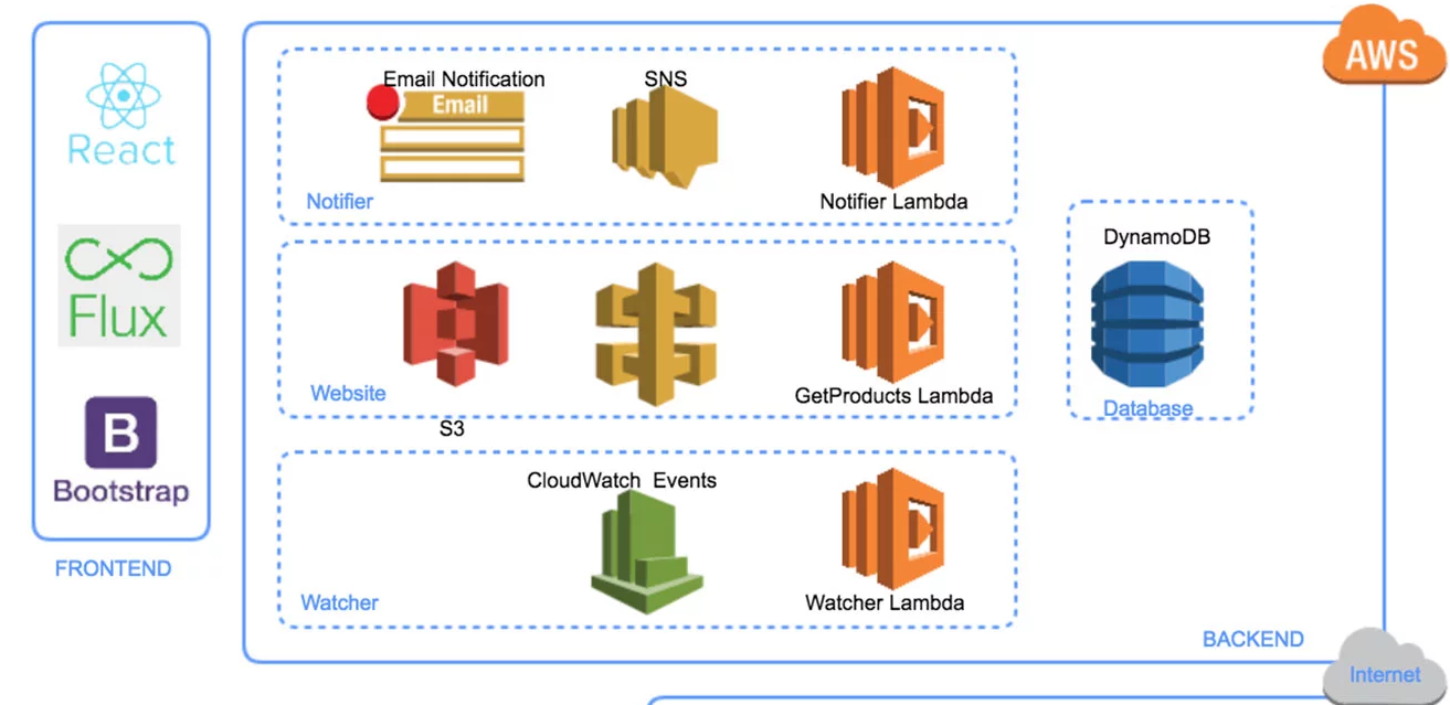 AWS Essentials: Quick-Study Videos